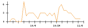 住友ファーマのシグナル検出数推移