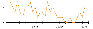 日本新薬のシグナル検出数推移