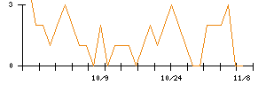 ＪＣＲファーマのシグナル検出数推移