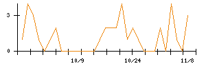 フルキャストホールディングスのシグナル検出数推移