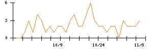 Ｗａｑｏｏのシグナル検出数推移