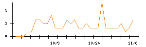 ＡｎｙＭｉｎｄ　Ｇｒｏｕｐのシグナル検出数推移