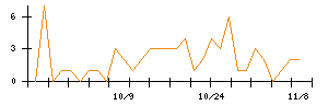 ＡＮＹＣＯＬＯＲのシグナル検出数推移