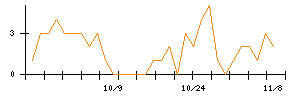 ｕｎｅｒｒｙのシグナル検出数推移