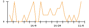 テリロジーホールディングスのシグナル検出数推移