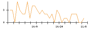 ＡＳＡＨＩ　ＥＩＴＯホールディングスのシグナル検出数推移