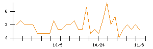 ＭＡＲＵＷＡのシグナル検出数推移