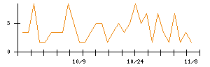 Ｍｉｐｏｘのシグナル検出数推移