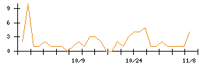 ＡＶＩＬＥＮのシグナル検出数推移