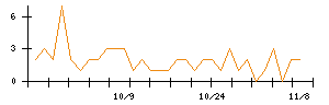 日本精線のシグナル検出数推移