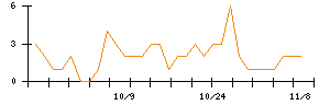 日本電解のシグナル検出数推移