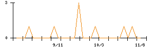 瀧上工業のシグナル検出数推移