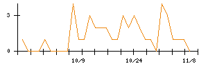 ＬＩＸＩＬのシグナル検出数推移