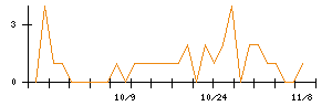 一蔵のシグナル検出数推移