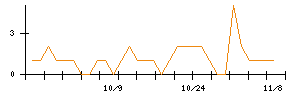 ＫＬＡＳＳのシグナル検出数推移