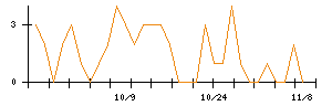 アイチコーポレーションのシグナル検出数推移