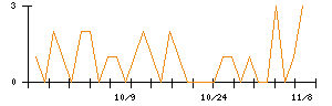 電業社機械製作所のシグナル検出数推移