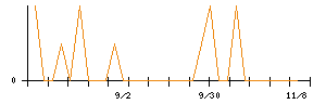 オリエンタルチエン工業のシグナル検出数推移