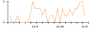 ＭＳ＆Ｃｏｎｓｕｌｔｉｎｇのシグナル検出数推移