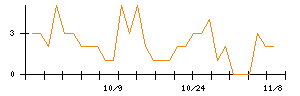 ＡＳＴＩのシグナル検出数推移