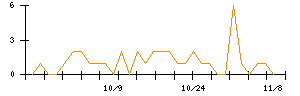 菊水ホールディングスのシグナル検出数推移