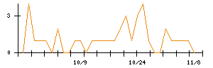 ケルのシグナル検出数推移