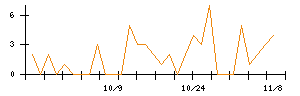 ＦＰＧのシグナル検出数推移