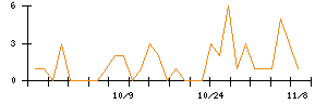 じもとホールディングスのシグナル検出数推移
