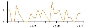 今仙電機製作所のシグナル検出数推移