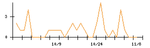 アイリックコーポレーションのシグナル検出数推移