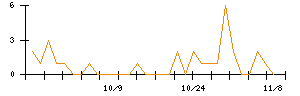 うかいのシグナル検出数推移