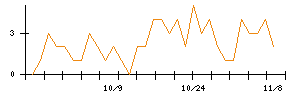 ＢｕｙＳｅｌｌ　Ｔｅｃｈｎｏｌｏｇｉｅｓのシグナル検出数推移