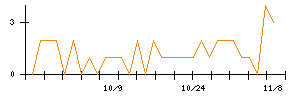 ＪＭＳのシグナル検出数推移