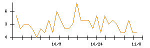 助川電気工業のシグナル検出数推移