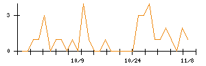 竹田ｉＰホールディングスのシグナル検出数推移