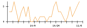 丸紅のシグナル検出数推移