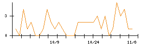 オリエントコーポレーションのシグナル検出数推移