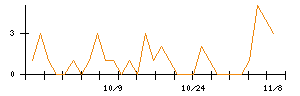 トモニホールディングスのシグナル検出数推移