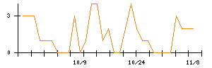 アニコム　ホールディングスのシグナル検出数推移