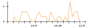 京極運輸商事のシグナル検出数推移
