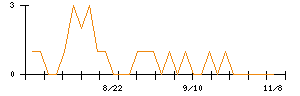 成友興業のシグナル検出数推移