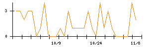 ＣＳ−Ｃのシグナル検出数推移