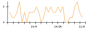 ＩＮＦＯＲＩＣＨのシグナル検出数推移