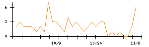 ＫＡＤＯＫＡＷＡのシグナル検出数推移