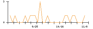 中日本興業のシグナル検出数推移