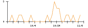 植松商会のシグナル検出数推移