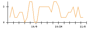 文教堂グループホールディングスのシグナル検出数推移