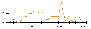 ＰｏｓｔＰｒｉｍｅのシグナル検出数推移