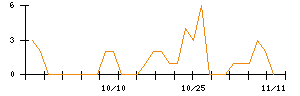 ＬＩＦＵＬＬのシグナル検出数推移