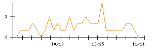 ＦＲＯＮＴＥＯのシグナル検出数推移